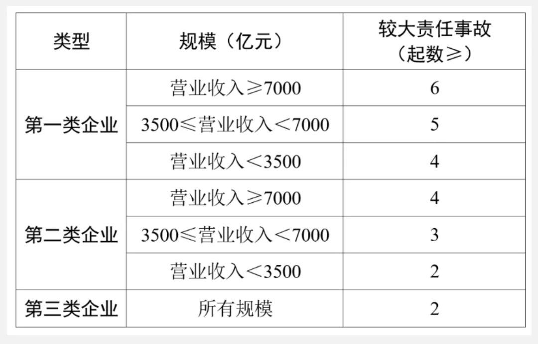 較大生產(chǎn)安全責(zé)任事故累計(jì)起數(shù)降級(jí)規(guī)則.jpg